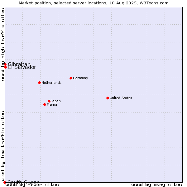 Market position of El Salvador vs. Gibraltar vs. South Sudan