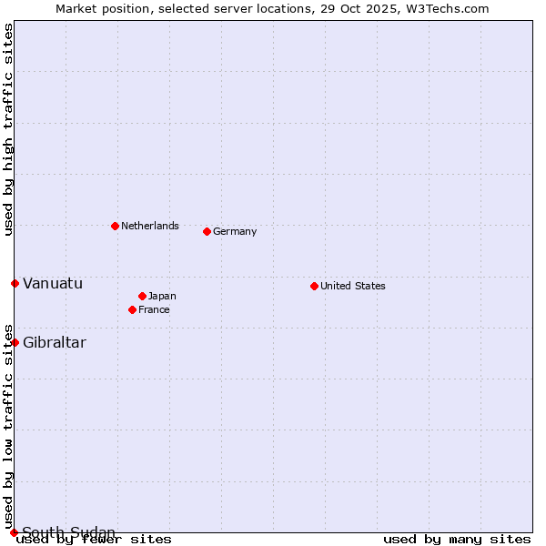 Market position of Gibraltar vs. Vanuatu vs. South Sudan