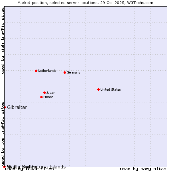 Market position of Gibraltar vs. Wallis and Futuna Islands vs. South Sudan