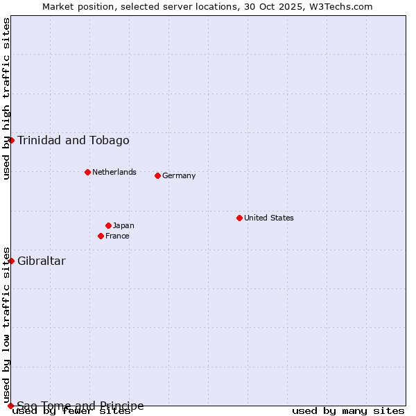 Market position of Trinidad and Tobago vs. Gibraltar vs. Sao Tome and Principe