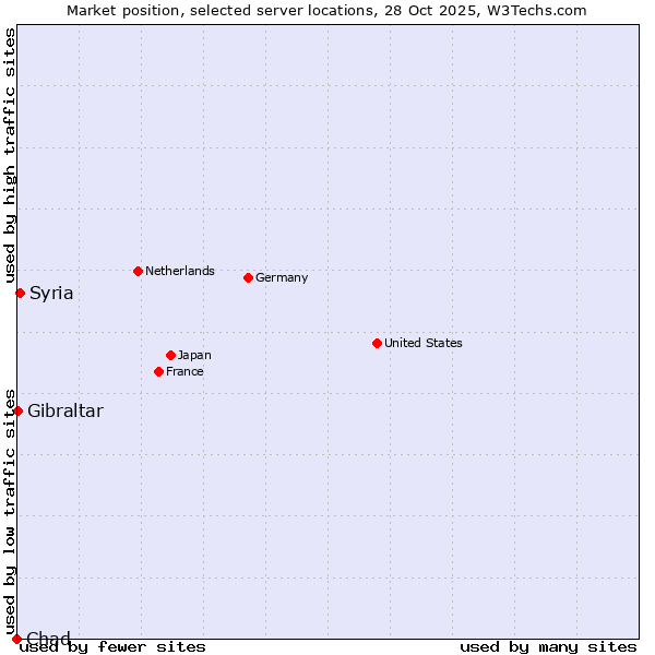Market position of Syria vs. Gibraltar vs. Chad