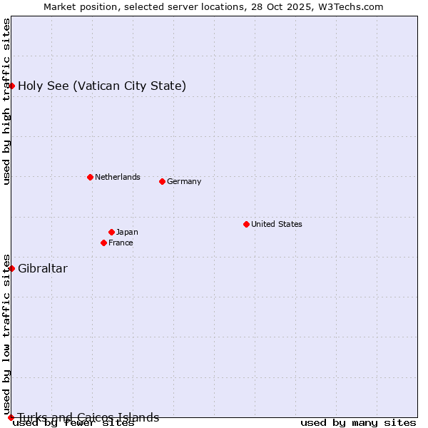 Market position of Holy See (Vatican City State) vs. Gibraltar vs. Turks and Caicos Islands