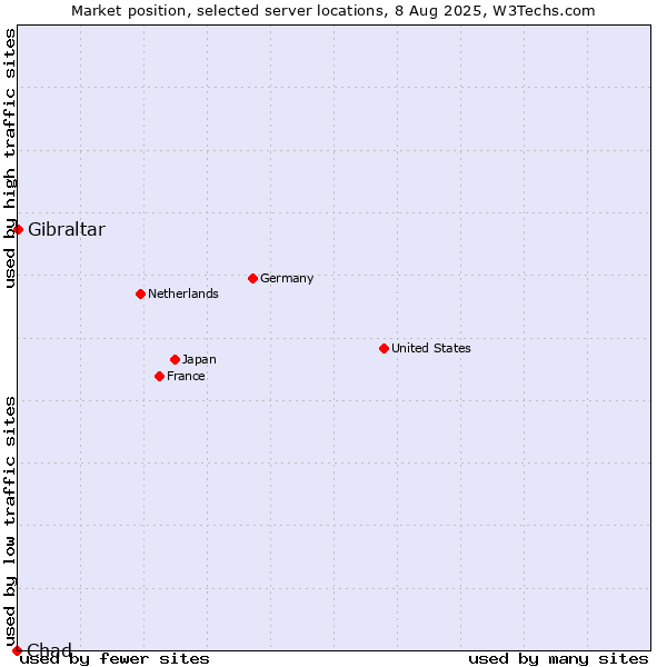 Market position of Gibraltar vs. Chad