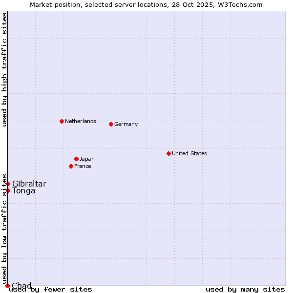 Market position of Gibraltar vs. Tonga vs. Chad