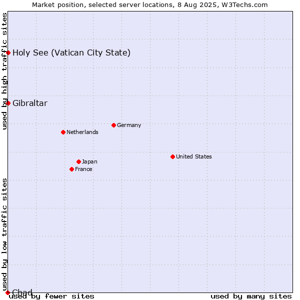 Market position of Holy See (Vatican City State) vs. Gibraltar vs. Chad
