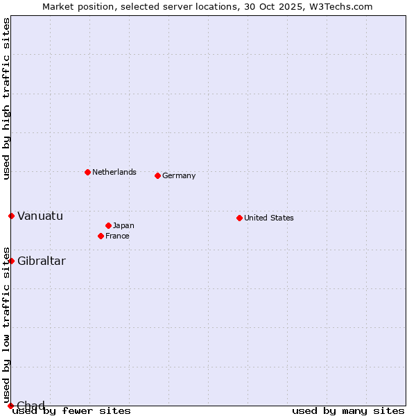 Market position of Gibraltar vs. Vanuatu vs. Chad