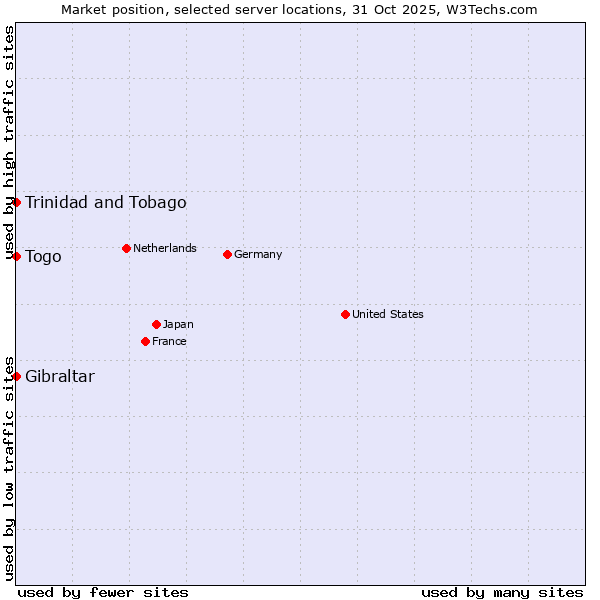 Market position of Trinidad and Tobago vs. Togo vs. Gibraltar