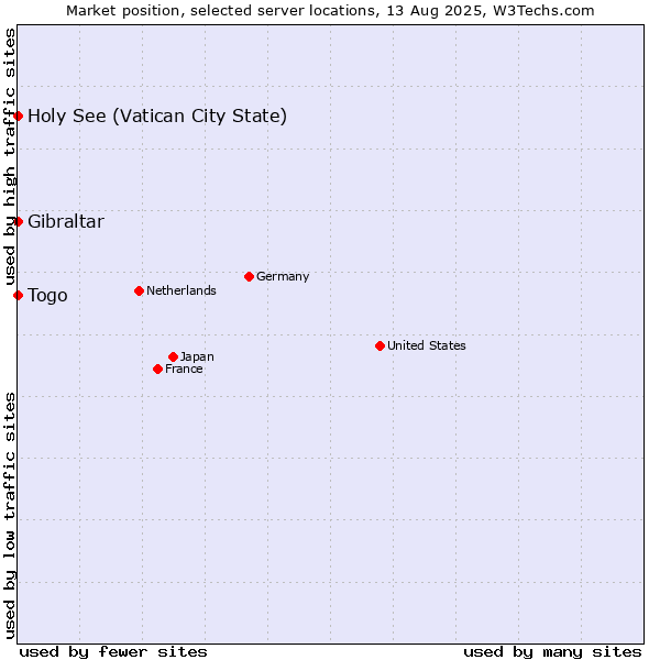 Market position of Holy See (Vatican City State) vs. Togo vs. Gibraltar
