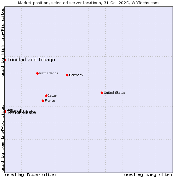 Market position of Timor-Leste vs. Trinidad and Tobago vs. Gibraltar