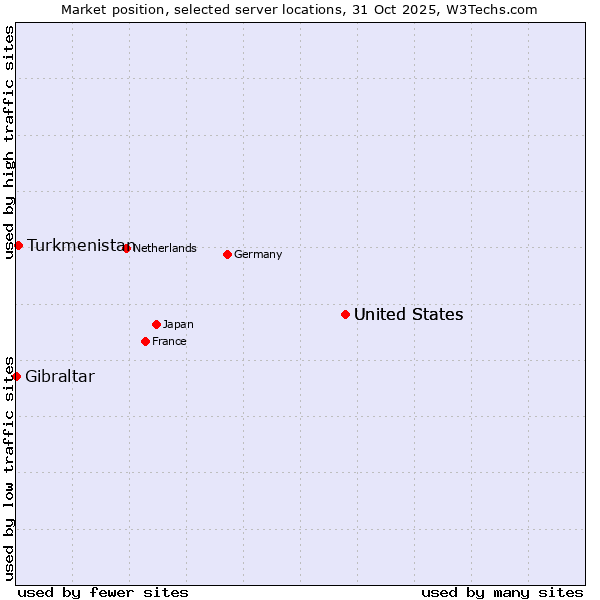 Market position of United States vs. Turkmenistan vs. Gibraltar