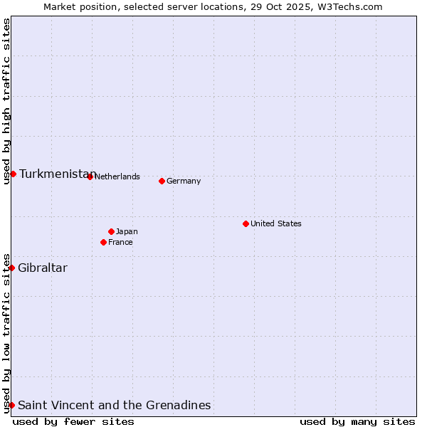Market position of Turkmenistan vs. Saint Vincent and the Grenadines vs. Gibraltar