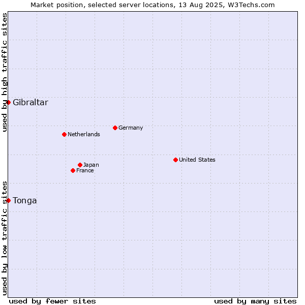Market position of Gibraltar vs. Tonga