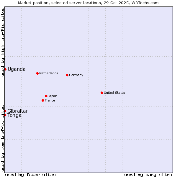 Market position of Uganda vs. Gibraltar vs. Tonga