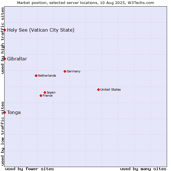 Market position of Holy See (Vatican City State) vs. Gibraltar vs. Tonga