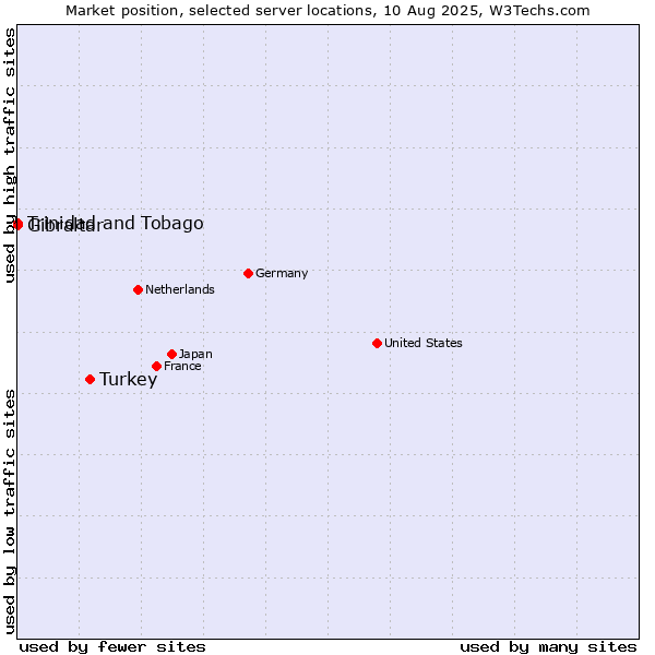 Market position of Turkey vs. Trinidad and Tobago vs. Gibraltar