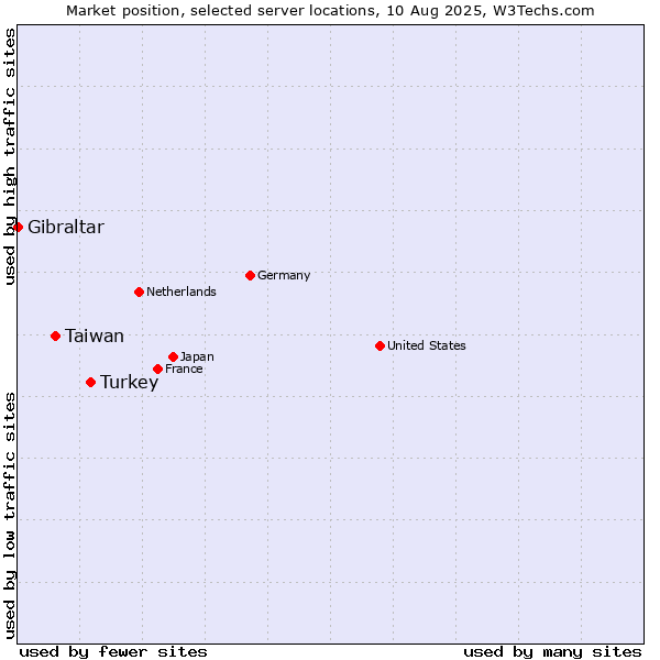 Market position of Turkey vs. Taiwan vs. Gibraltar