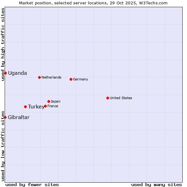 Market position of Turkey vs. Uganda vs. Gibraltar