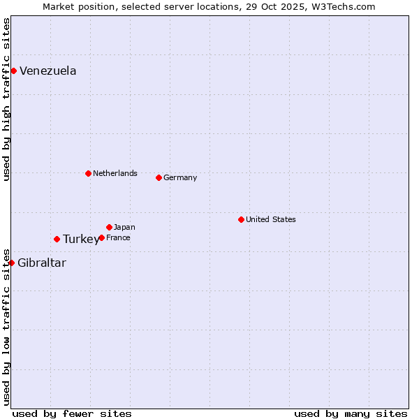 Market position of Turkey vs. Venezuela vs. Gibraltar