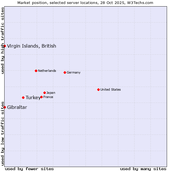 Market position of Turkey vs. Virgin Islands, British vs. Gibraltar