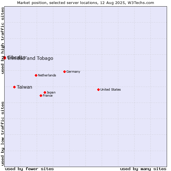 Market position of Taiwan vs. Trinidad and Tobago vs. Gibraltar