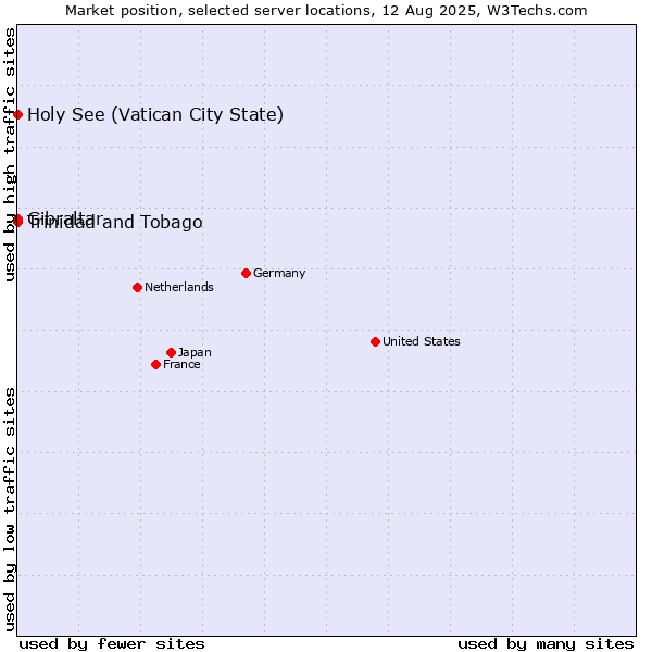Market position of Holy See (Vatican City State) vs. Trinidad and Tobago vs. Gibraltar
