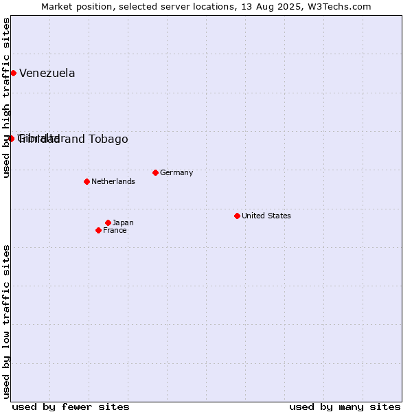 Market position of Venezuela vs. Trinidad and Tobago vs. Gibraltar