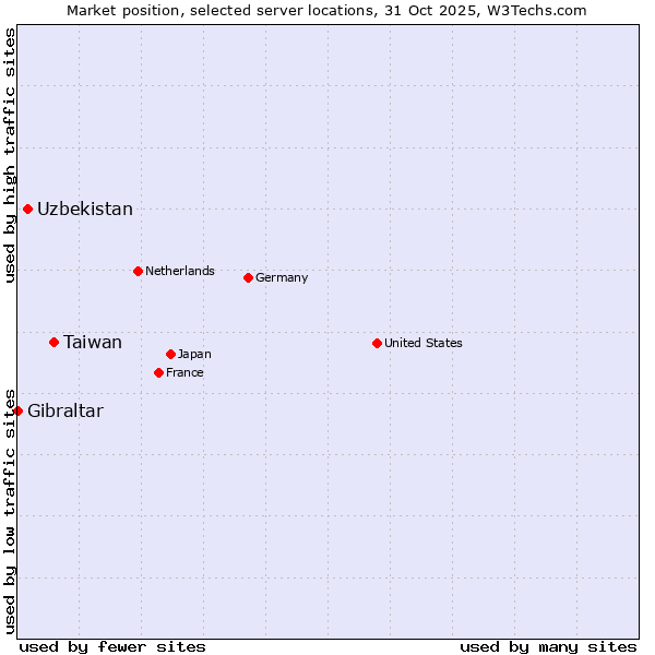 Market position of Taiwan vs. Uzbekistan vs. Gibraltar