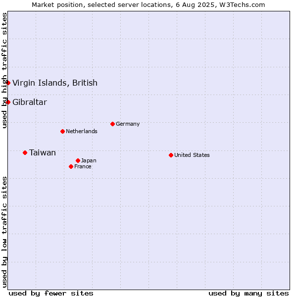 Market position of Taiwan vs. Virgin Islands, British vs. Gibraltar