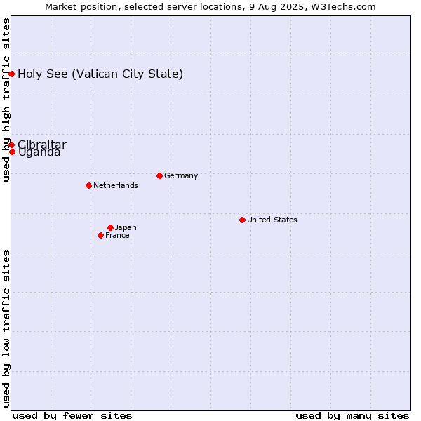 Market position of Uganda vs. Holy See (Vatican City State) vs. Gibraltar