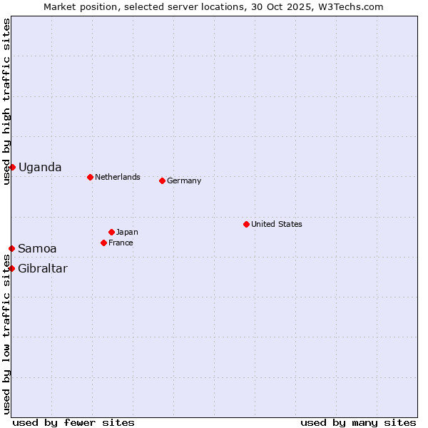Market position of Uganda vs. Gibraltar vs. Samoa