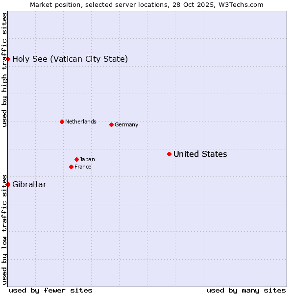 Market position of United States vs. Holy See (Vatican City State) vs. Gibraltar