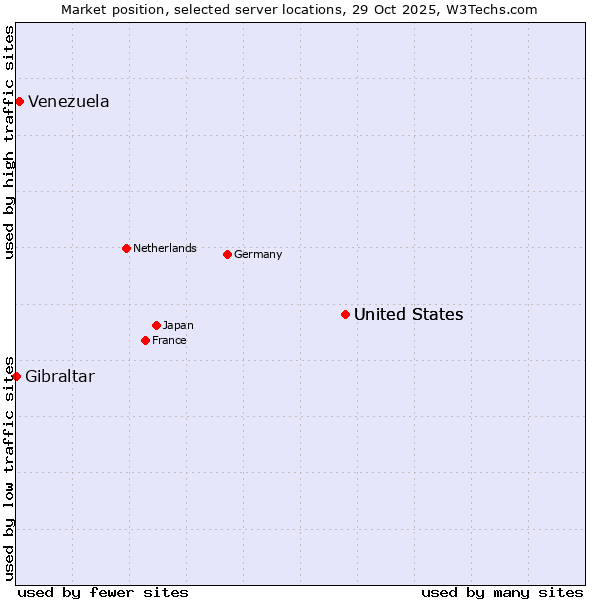 Market position of United States vs. Venezuela vs. Gibraltar