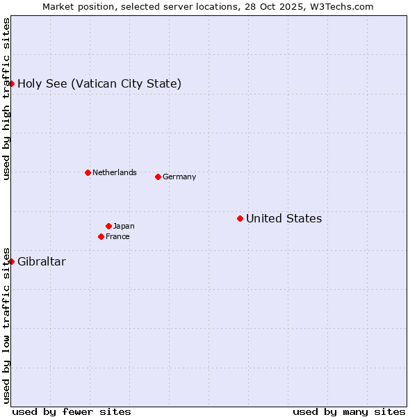 Market position of United States and territories vs. Holy See (Vatican City State) vs. Gibraltar