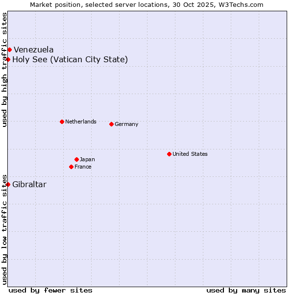 Market position of Venezuela vs. Holy See (Vatican City State) vs. Gibraltar