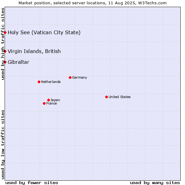 Market position of Holy See (Vatican City State) vs. Virgin Islands, British vs. Gibraltar