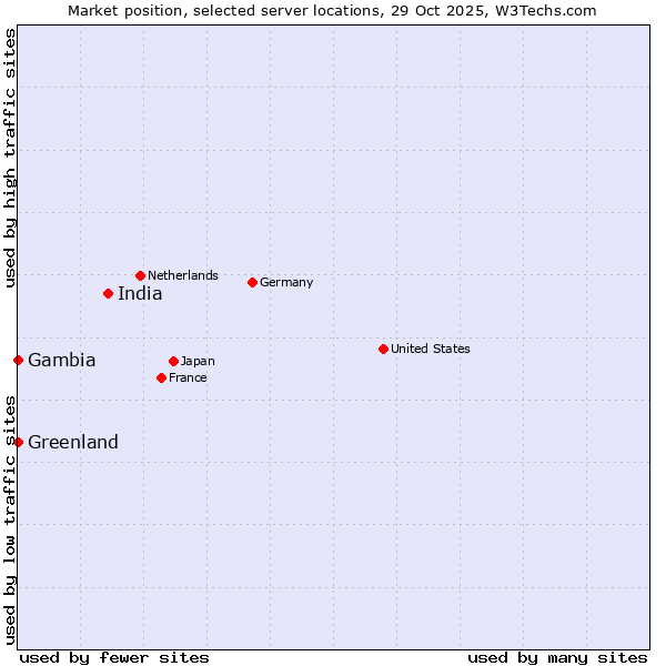 Market position of India vs. Greenland vs. Gambia