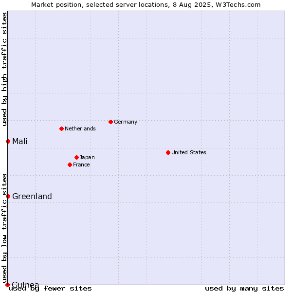 Market position of Mali vs. Greenland vs. Guinea