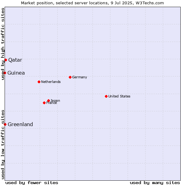 Market position of Qatar vs. Greenland vs. Guinea
