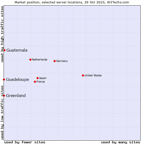 Market position of Guatemala vs. Greenland vs. Guadeloupe