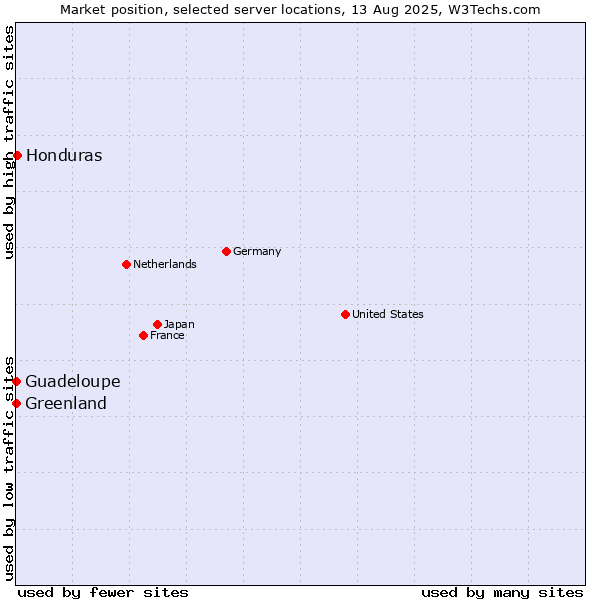 Market position of Honduras vs. Greenland vs. Guadeloupe