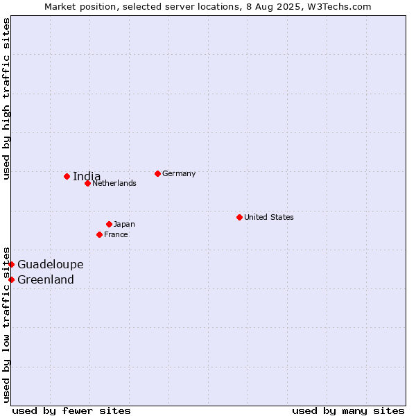 Market position of India vs. Greenland vs. Guadeloupe