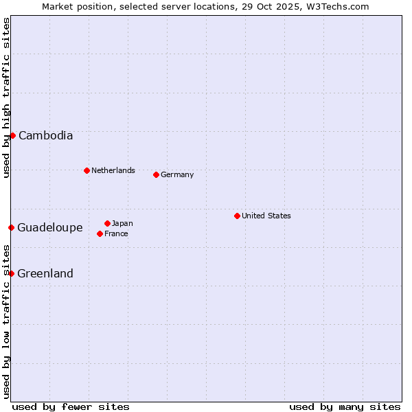 Market position of Cambodia vs. Greenland vs. Guadeloupe