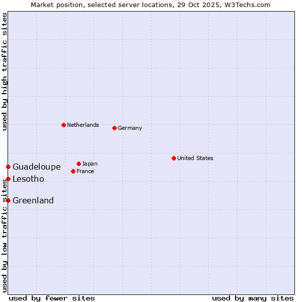 Market position of Lesotho vs. Greenland vs. Guadeloupe