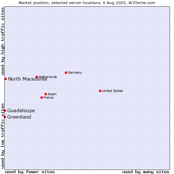 Market position of North Macedonia vs. Greenland vs. Guadeloupe