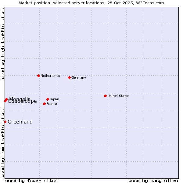 Market position of Mongolia vs. Greenland vs. Guadeloupe