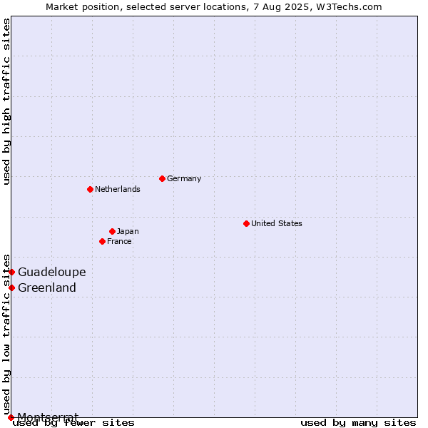 Market position of Greenland vs. Guadeloupe vs. Montserrat