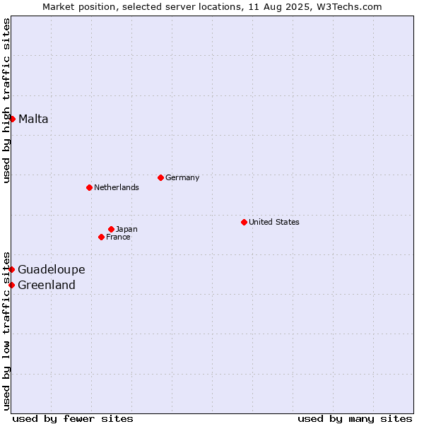 Market position of Malta vs. Greenland vs. Guadeloupe