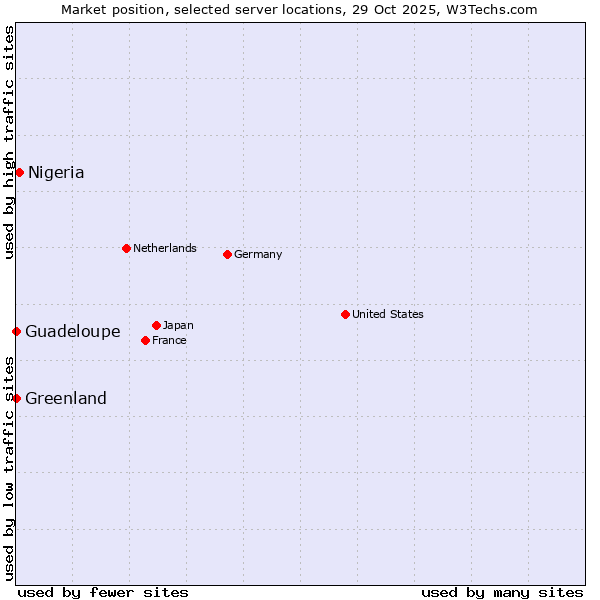 Market position of Nigeria vs. Greenland vs. Guadeloupe