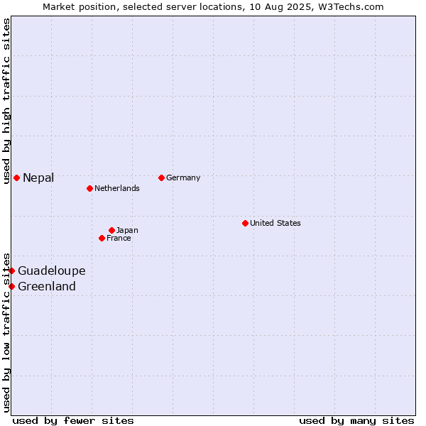 Market position of Nepal vs. Greenland vs. Guadeloupe