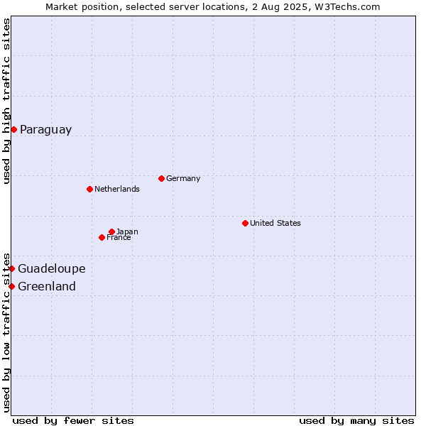 Market position of Paraguay vs. Greenland vs. Guadeloupe